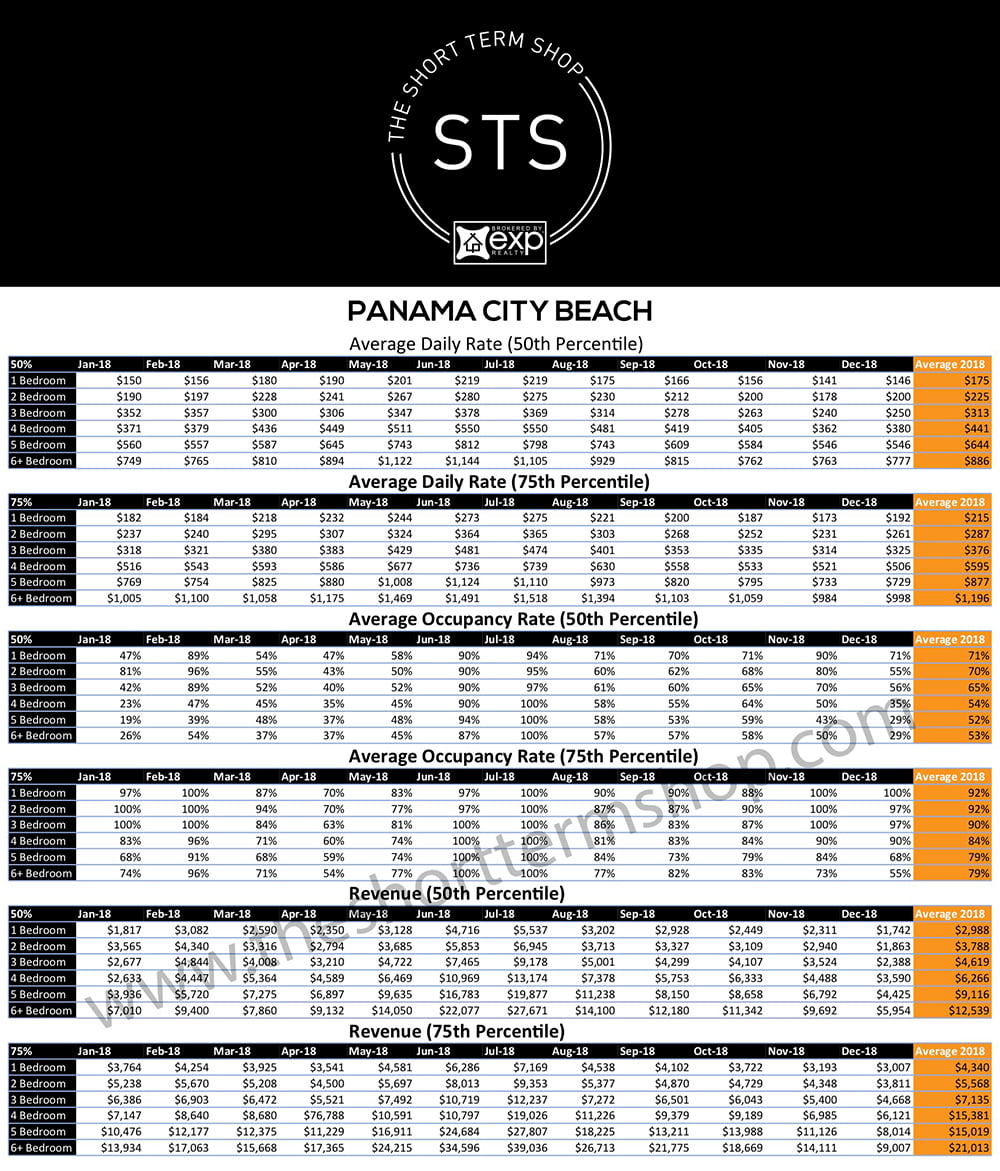 Panama City Beach Rental Income 2018