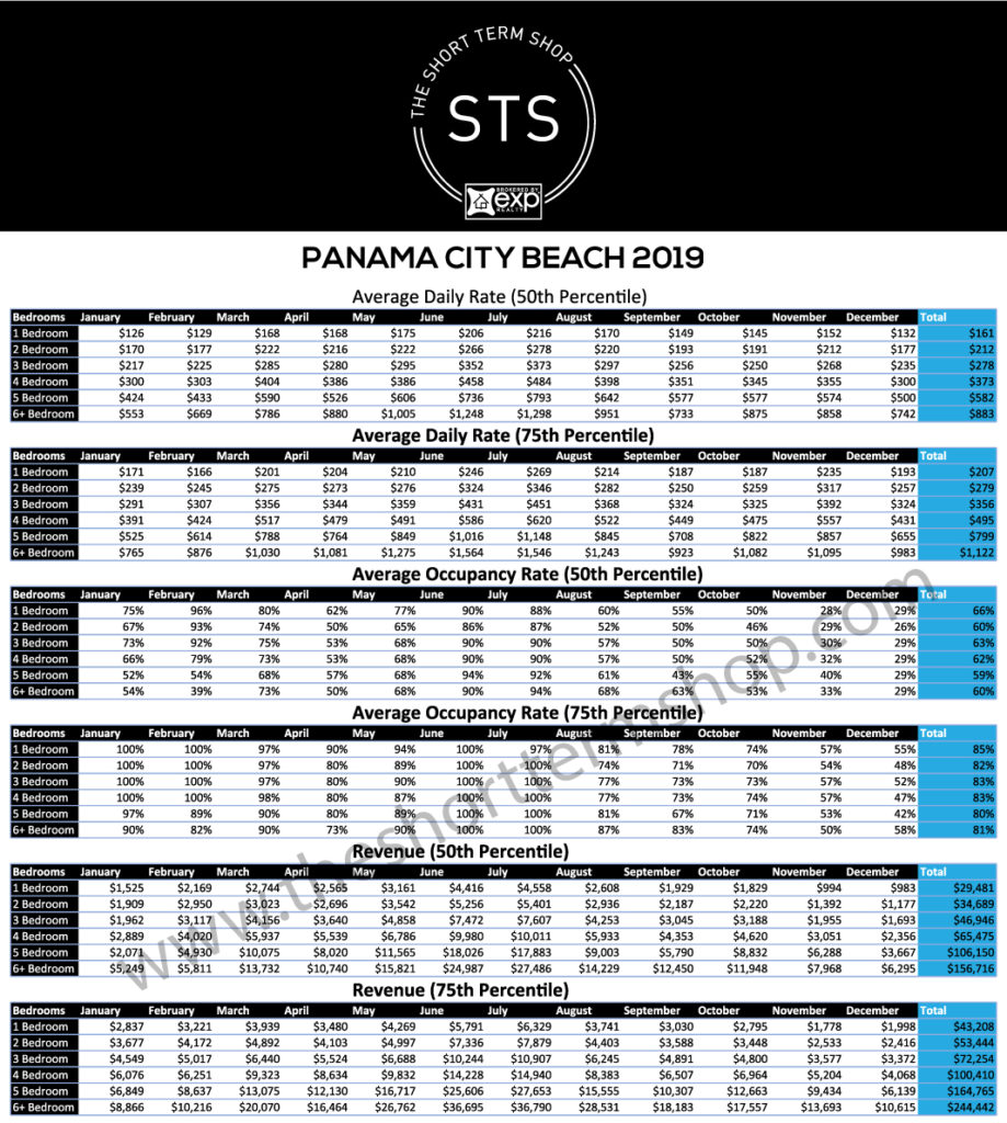 Panama City Beach Rental Data 2019