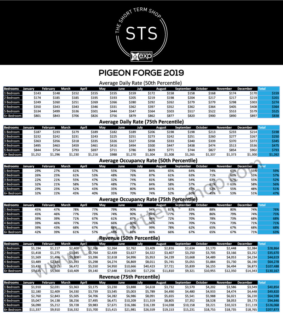 Pigeon Forge Rental Data 2019