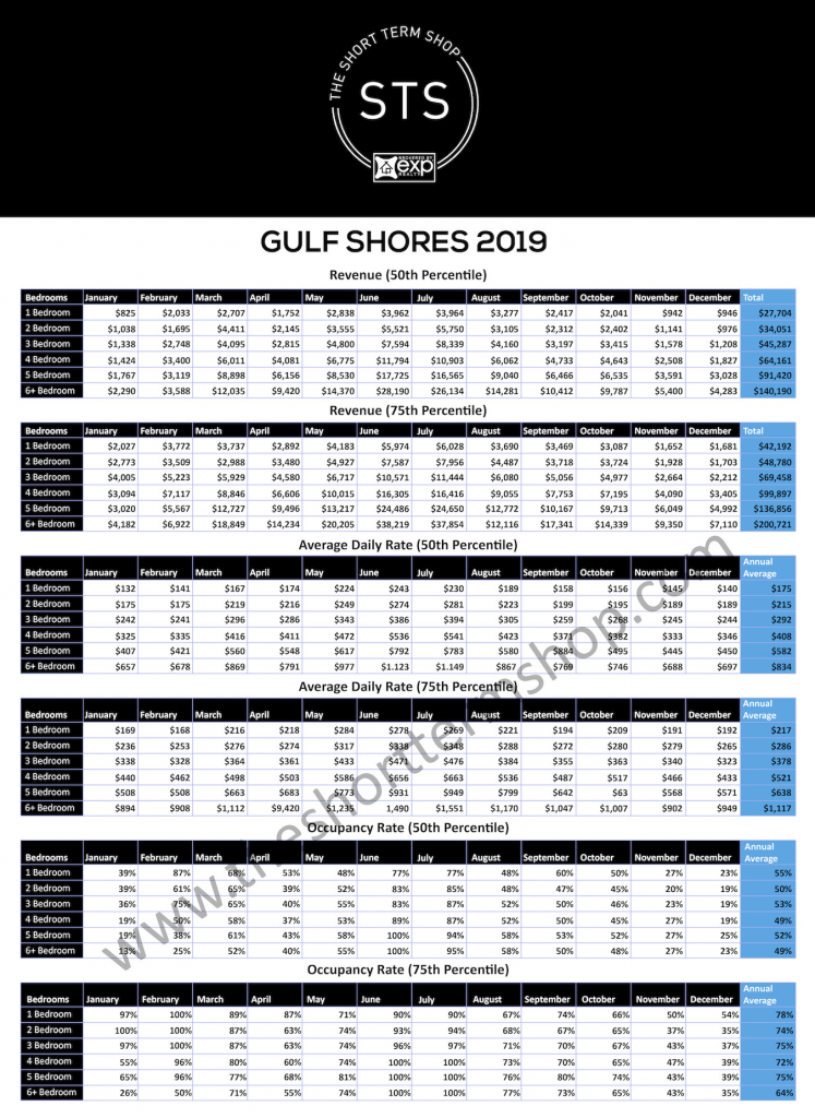Gulf Shores Short Term Rental Data 2019