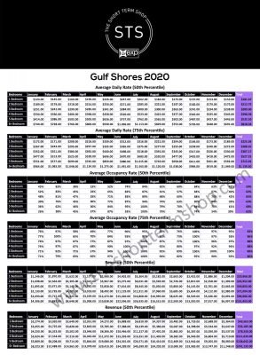 Gulf Shores Rental Data 2020
