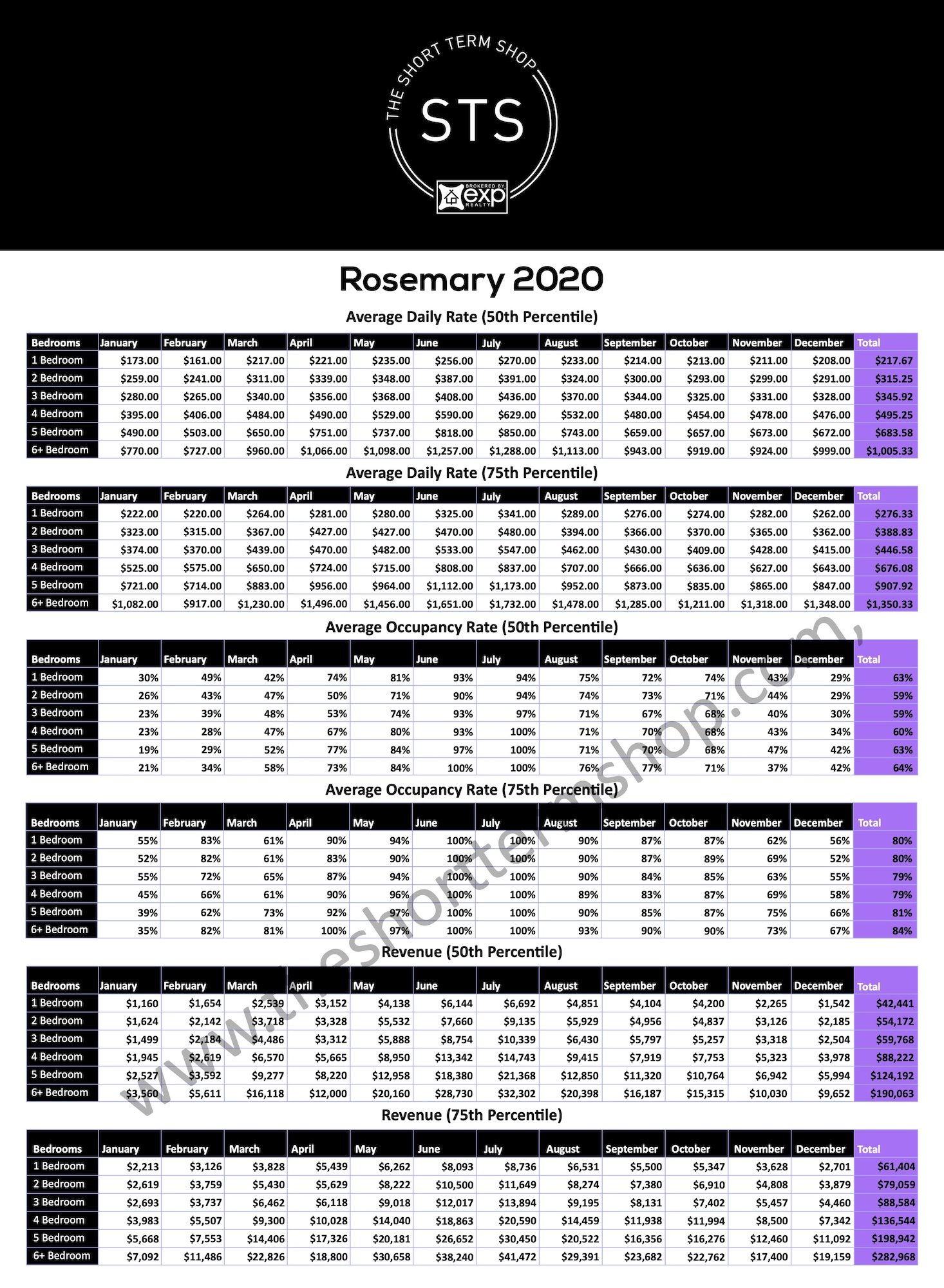 , Emerald Coast Rental Data 2020