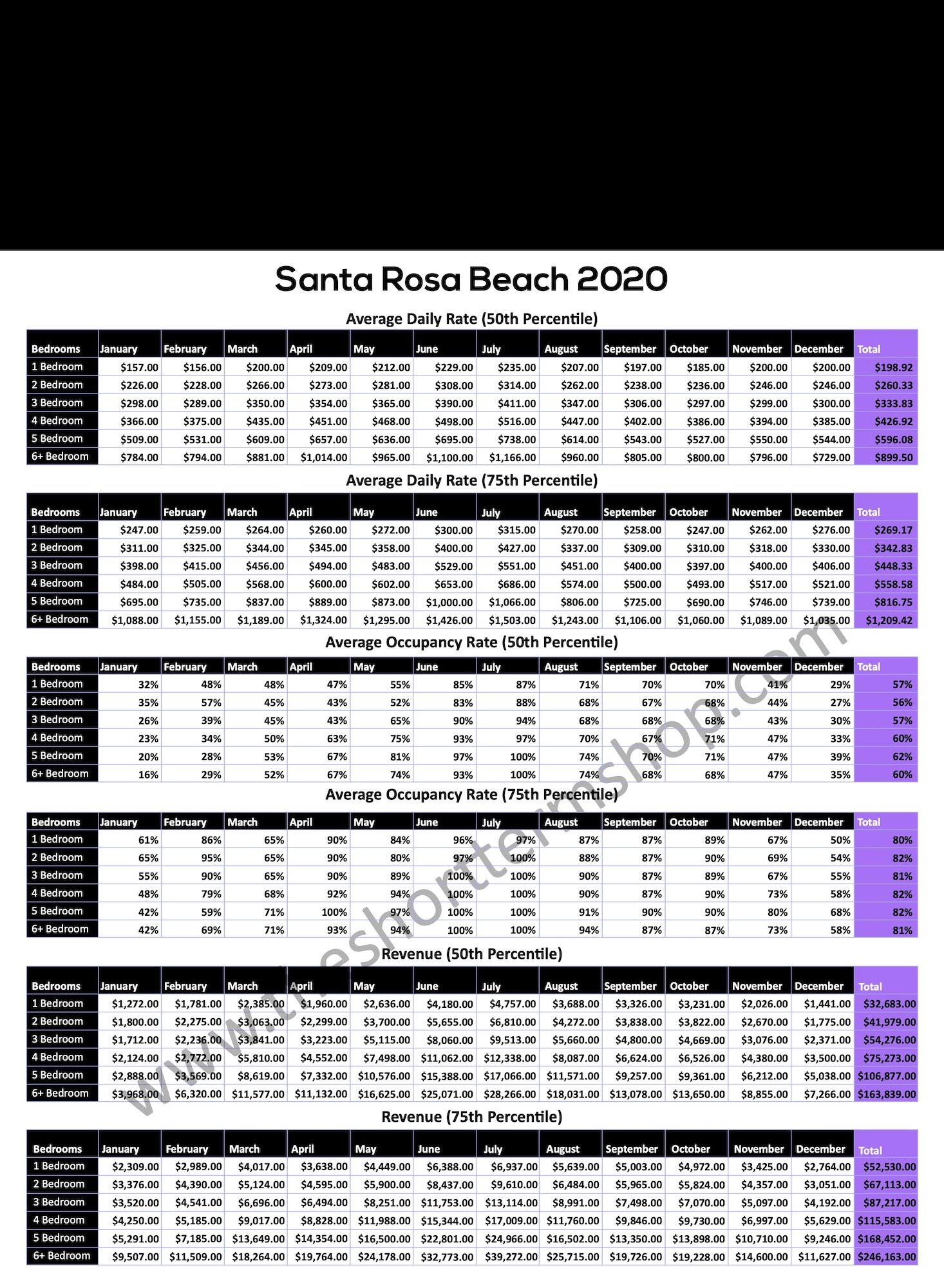 Emerald Coast Rental Data 2020