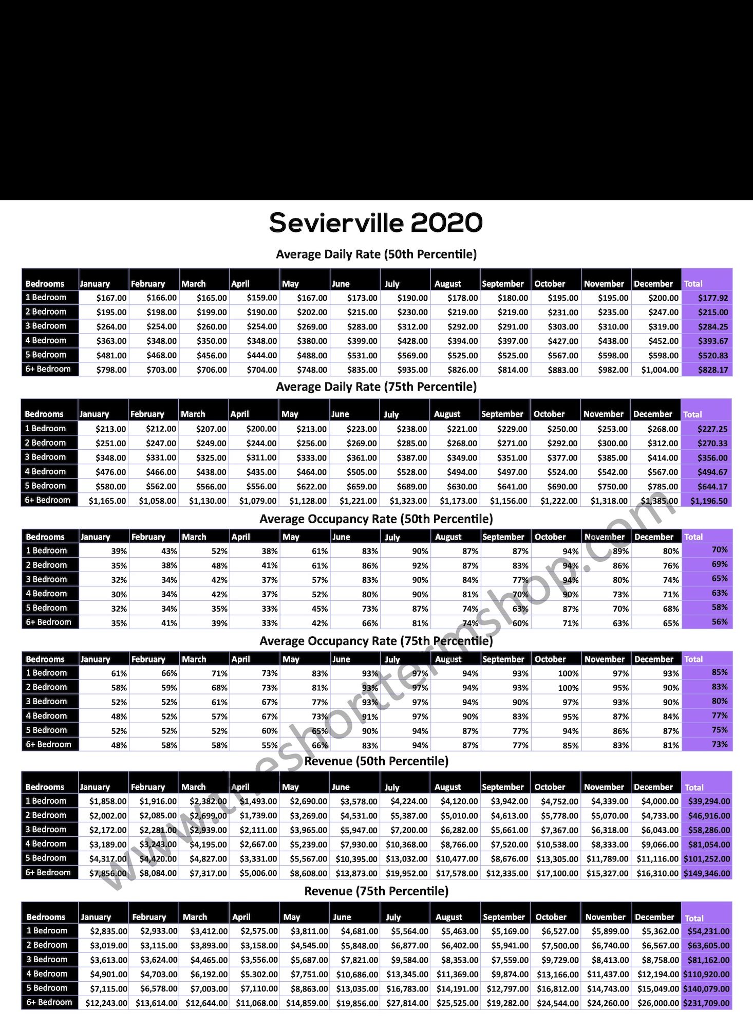 Smoky Mountain Rental Data 2020