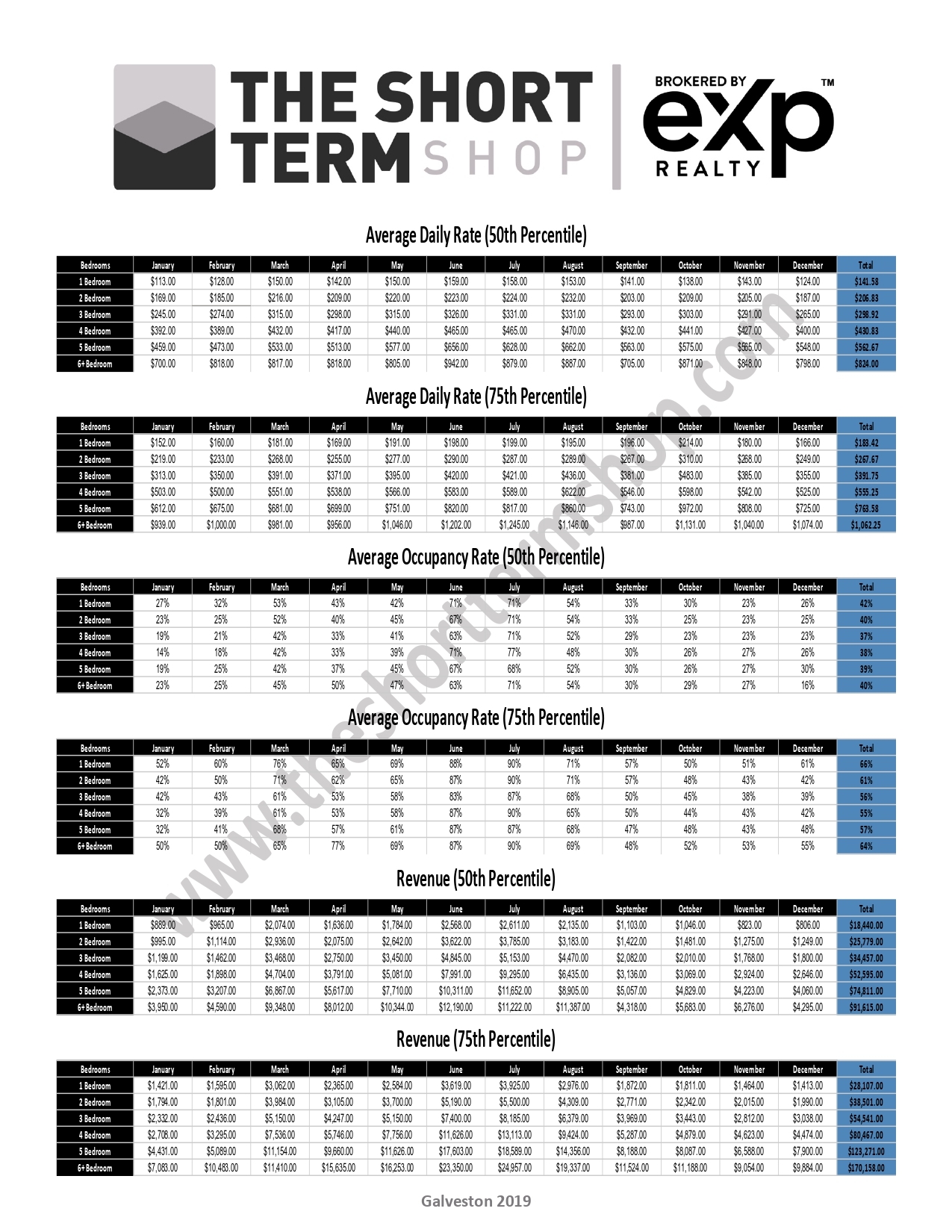 Galveston Short Term Rental Data 2019