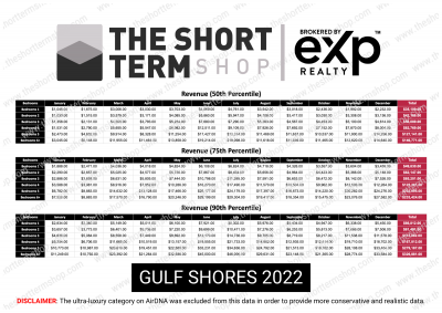 , Gulf Shores, AL Short Term Rental Data