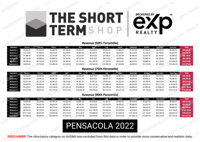 , Pensacola/Perdido Key/Navarre, FL Short Term Rental Data