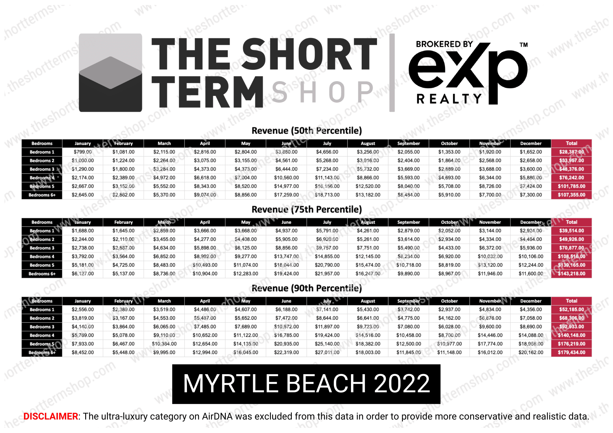 Myrtle Beach, SC Short Term Rental Data Myrtle Beach, SC Short Term